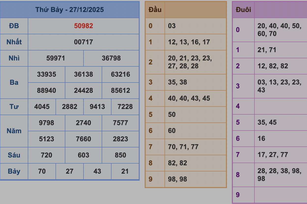 KQXSMB Ngày 27/12/2025 Thứ 7
