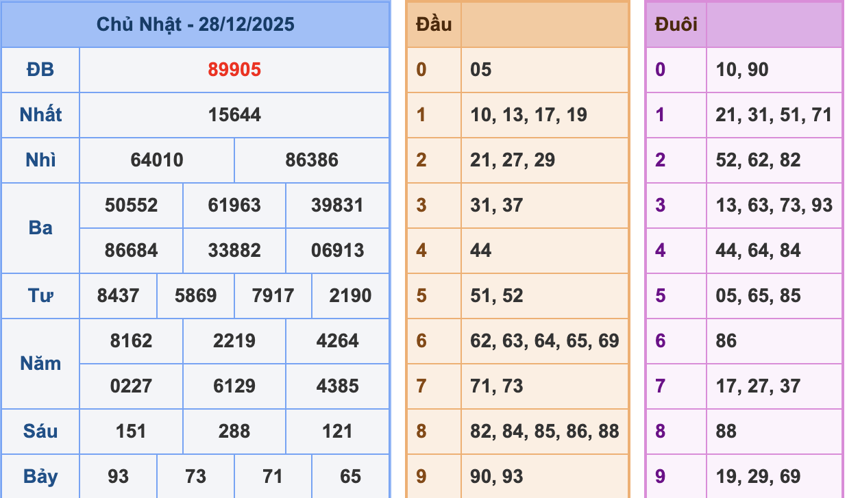 KQXSMB Ngày 28/12/2025 Chủ nhật