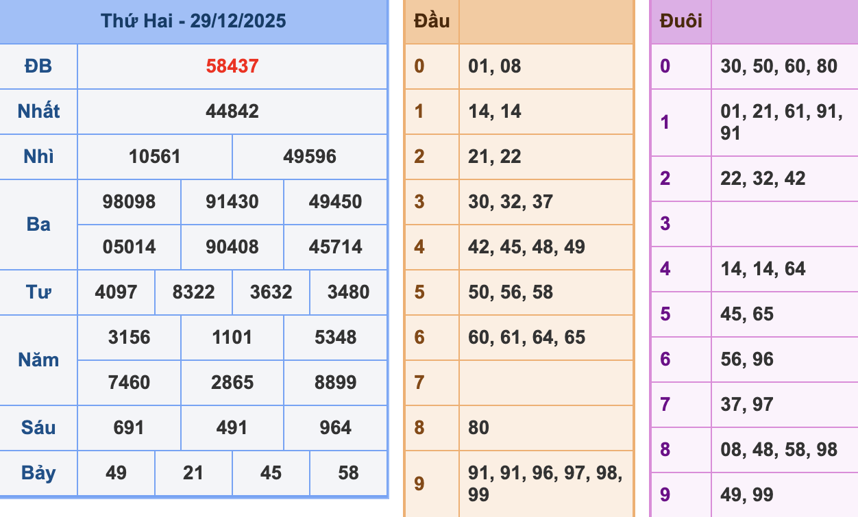 KQXSMB Ngày 29/12/2025 Thứ 2