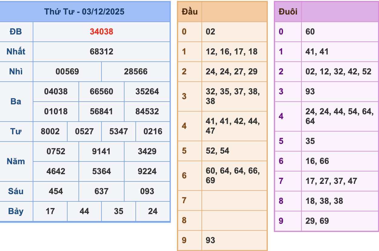 KQXSMB Ngày 3/12/2025 Thứ 4