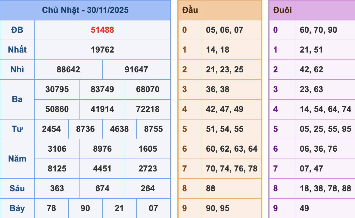 KQXSMB Ngày 30/11/2025 Chủ nhật