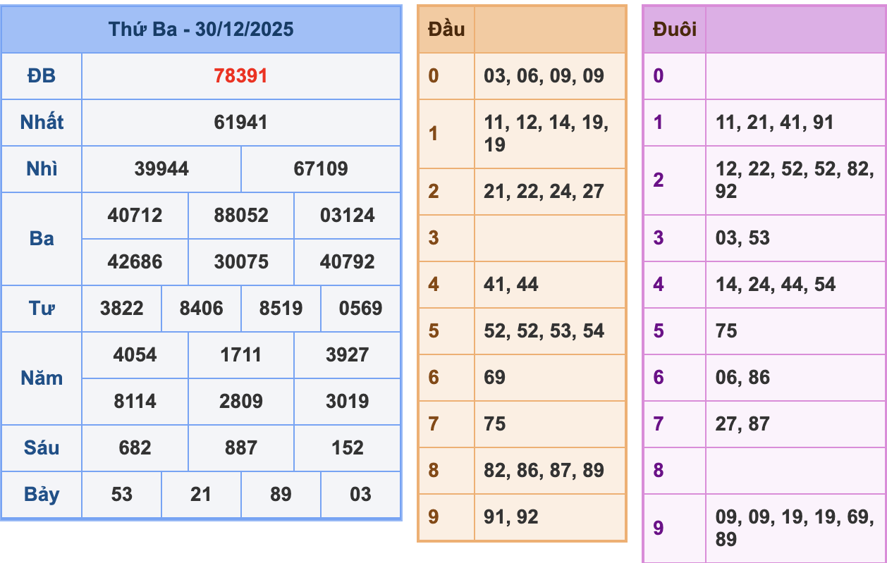 KQXSMB Ngày 30/12/2025 Thứ 3