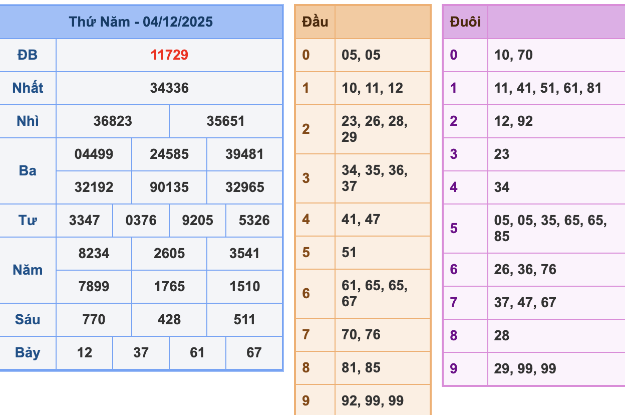 KQXSMB Ngày 4/12/2025 Thứ 5
