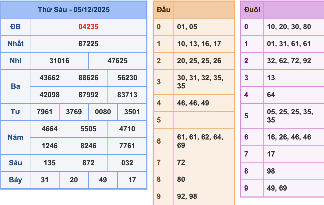 KQXSMB Ngày 5/12/2025 Thứ 6