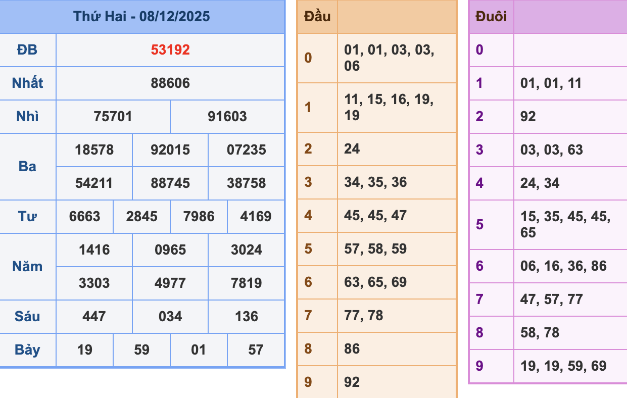 KQXSMB Ngày 8/12/2025 Thứ 2
