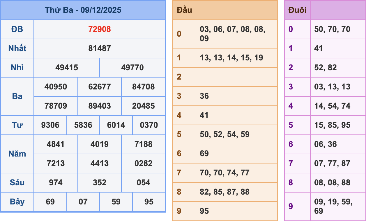 KQXSMB Ngày 9/12/2025 Thứ 3