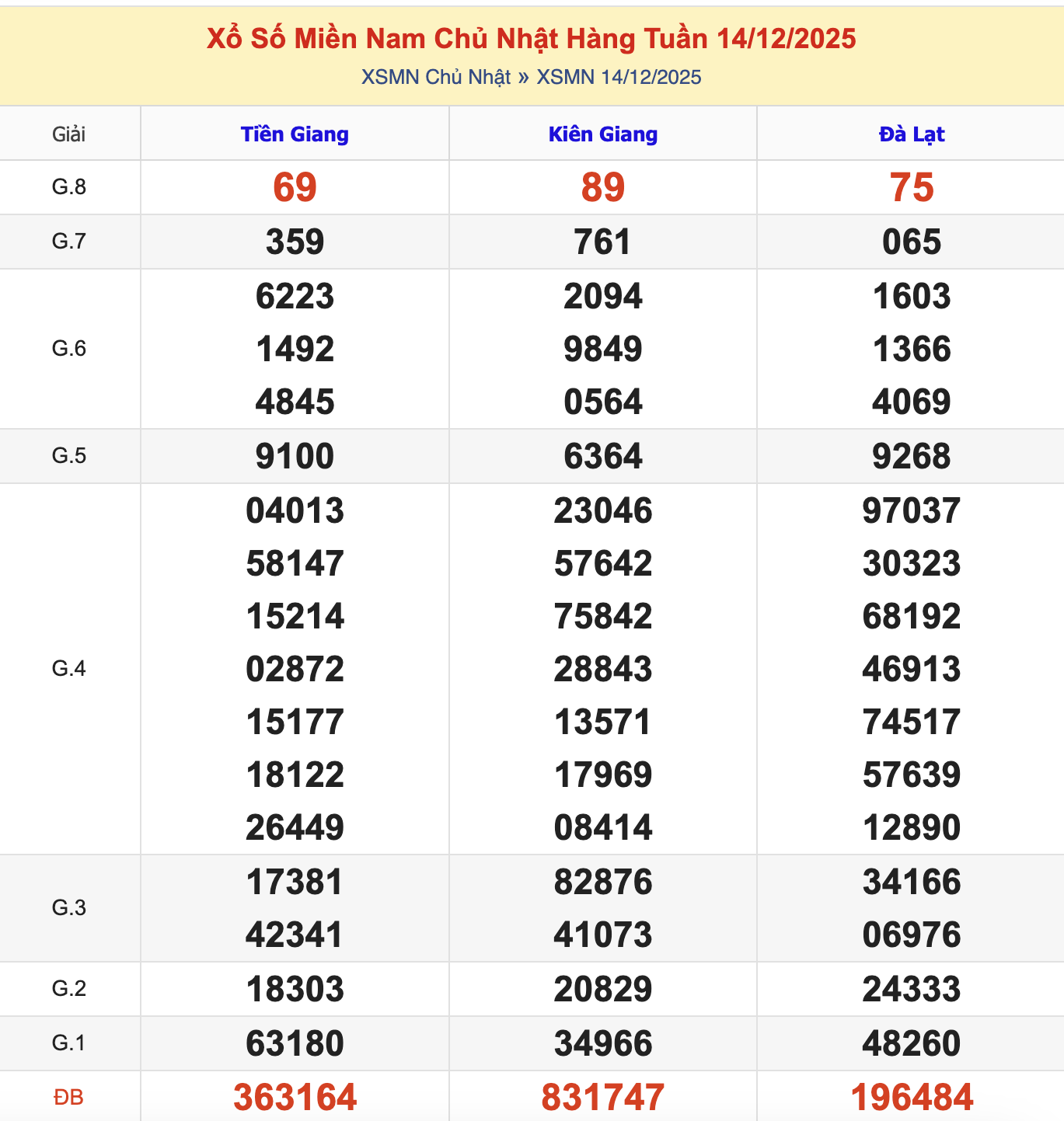 KQXSMN Chủ Nhật Tuần Trước 14/12/2025