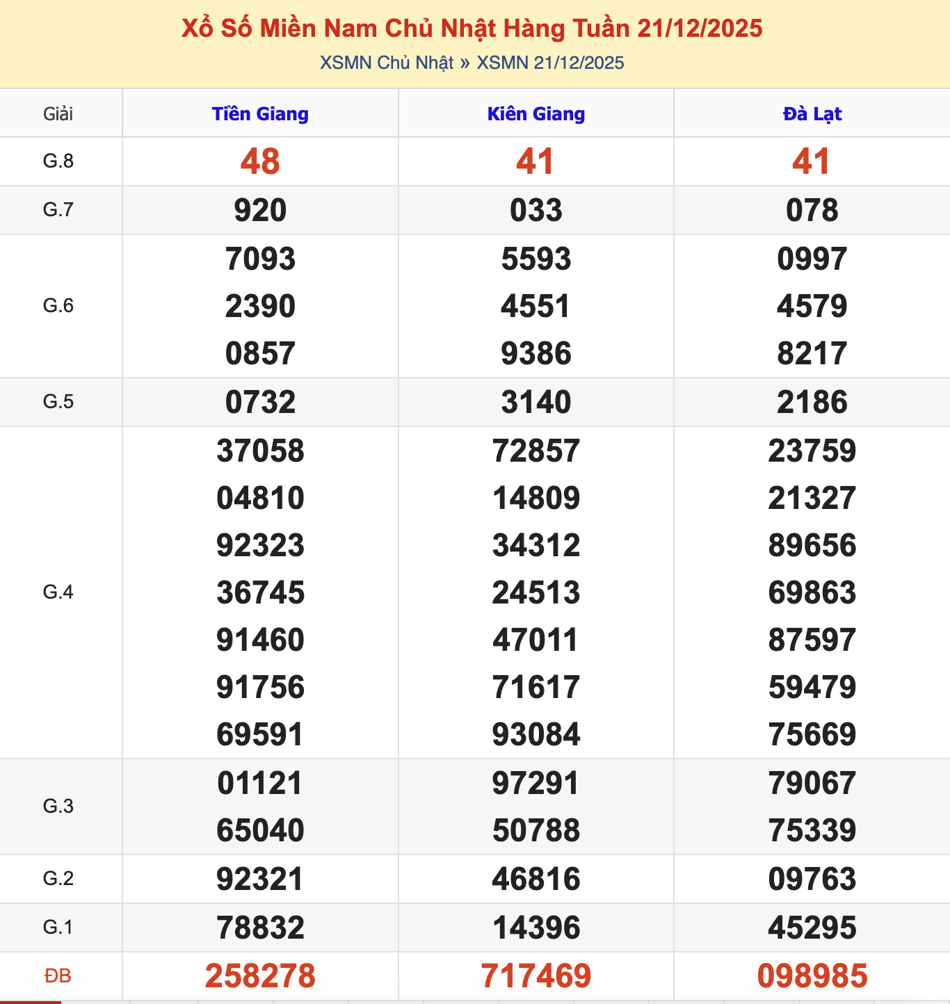 KQXSMN Chủ Nhật Tuần Trước 21/12/2025