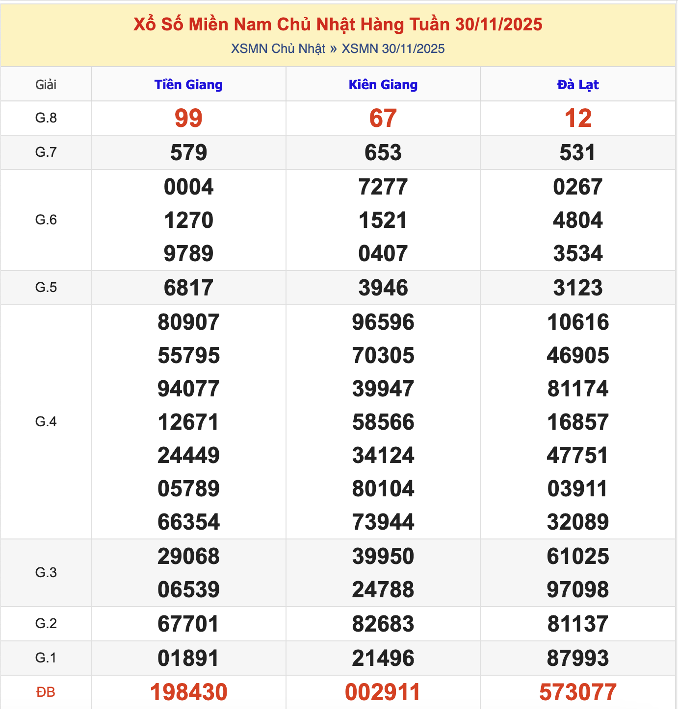 KQXSMN Chủ Nhật Tuần Trước 23/11/2025KQXSMN Chủ Nhật Tuần Trước 30/11/2025