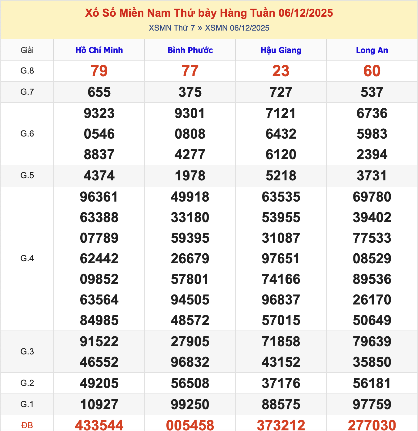KQXSMN Chủ Nhật Tuần Trước 6/12/2025