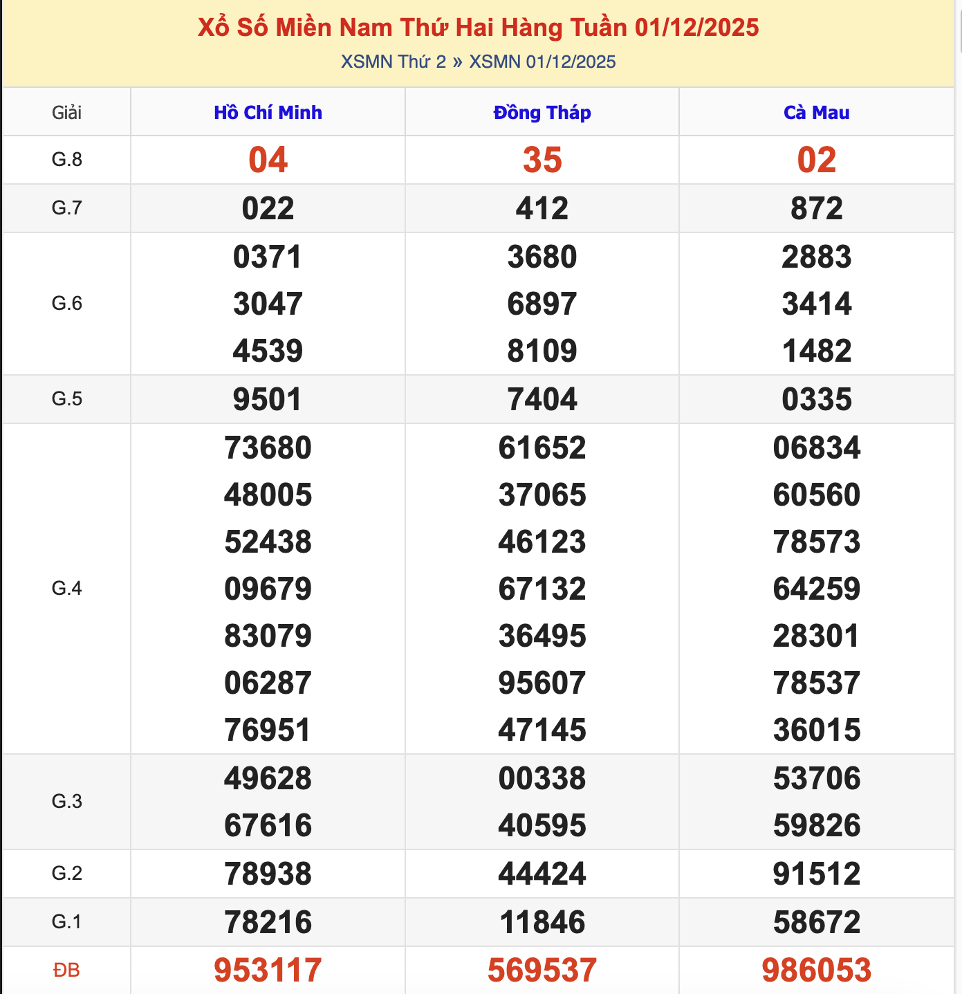 KQXSMN Thứ 3 Tuần Trước 1/12/2025