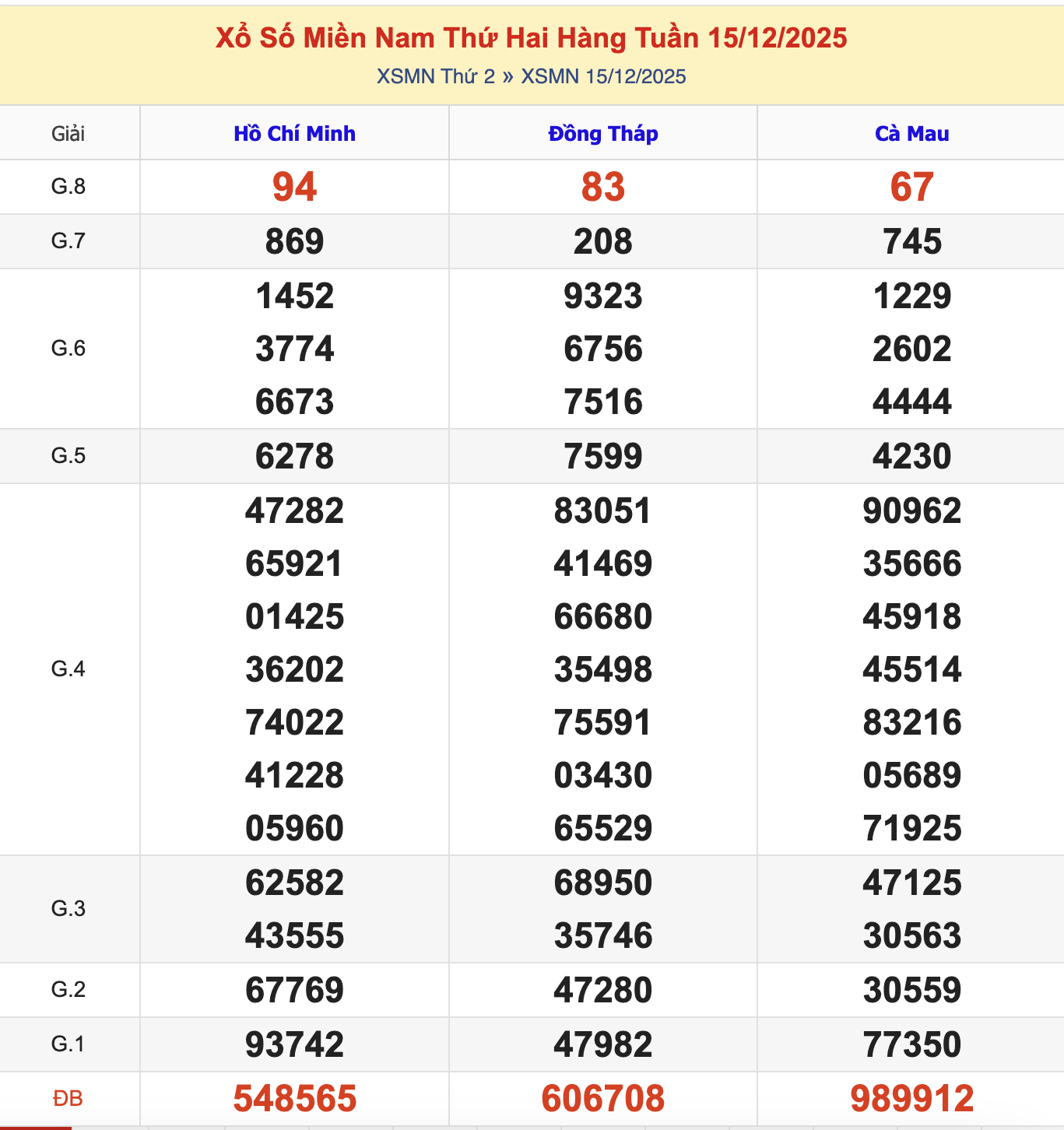 KQXSMN Thứ 3 Tuần Trước 15/12/2025