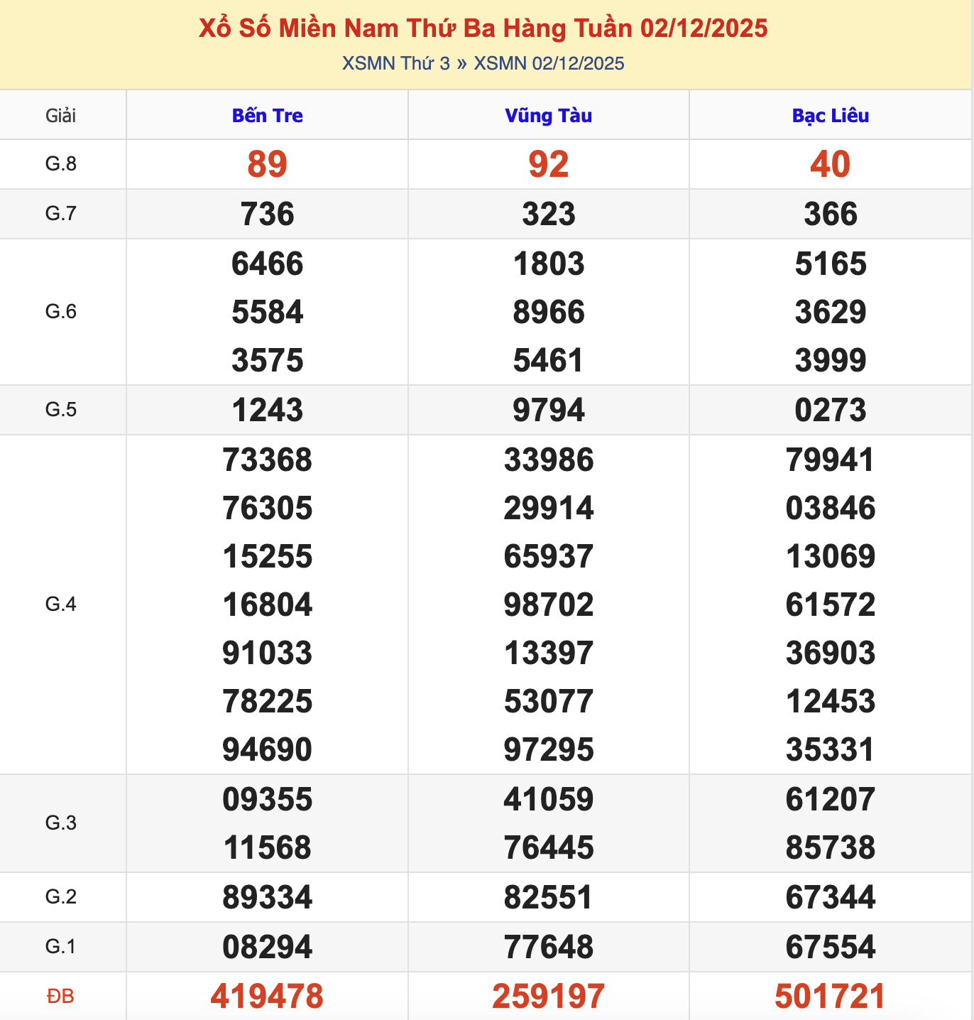 KQXSMN Thứ 3 Tuần Trước 2/12/2025