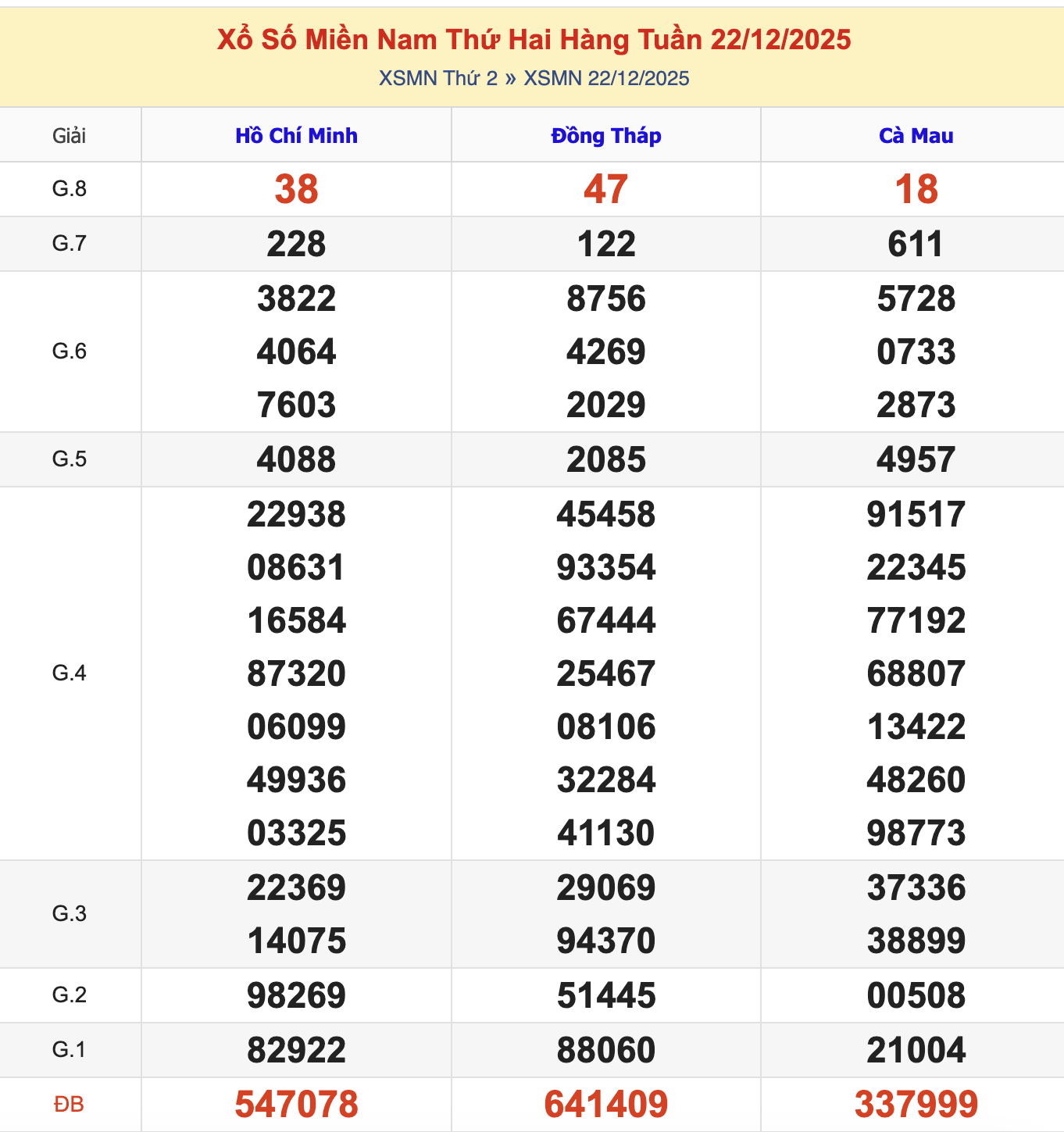 KQXSMN Thứ 3 Tuần Trước 22/12/2025