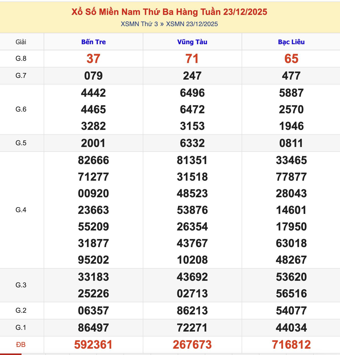 KQXSMN Thứ 3 Tuần Trước 23/12/2025