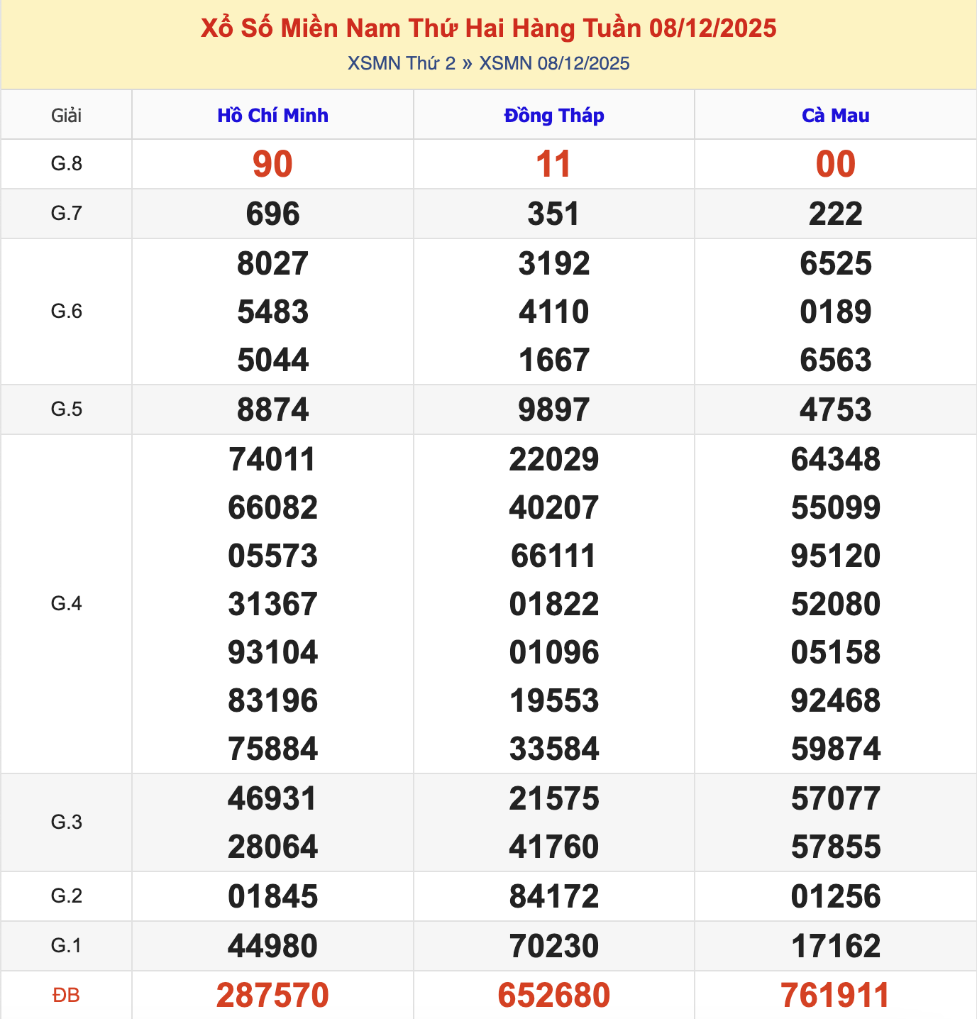KQXSMN Thứ 3 Tuần Trước 8/12/2025