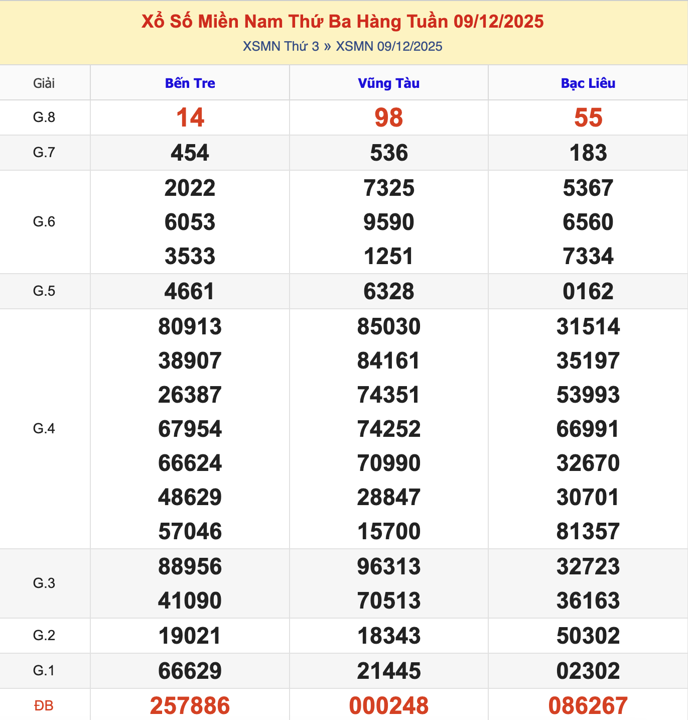 Soi Cầu XSMN 16/12/2025 | Dự Đoán XSMN Thứ 3 - Kịch trần!