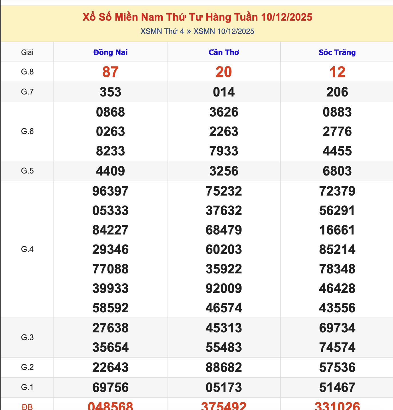 KQXSMN Thứ 4 Tuần Trước 10/12/2025