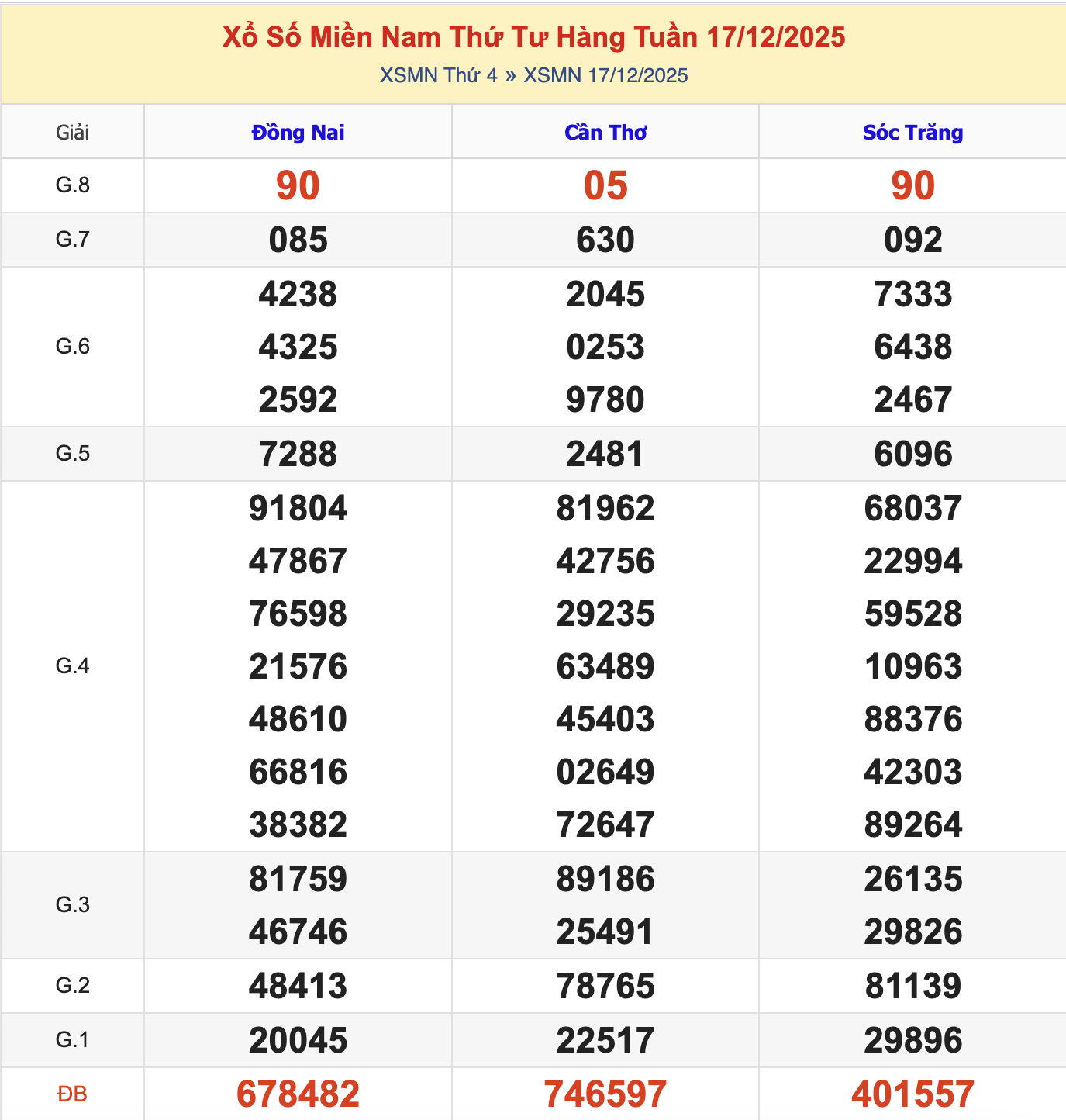 KQXSMN Thứ 4 Tuần Trước 17/12/2025
