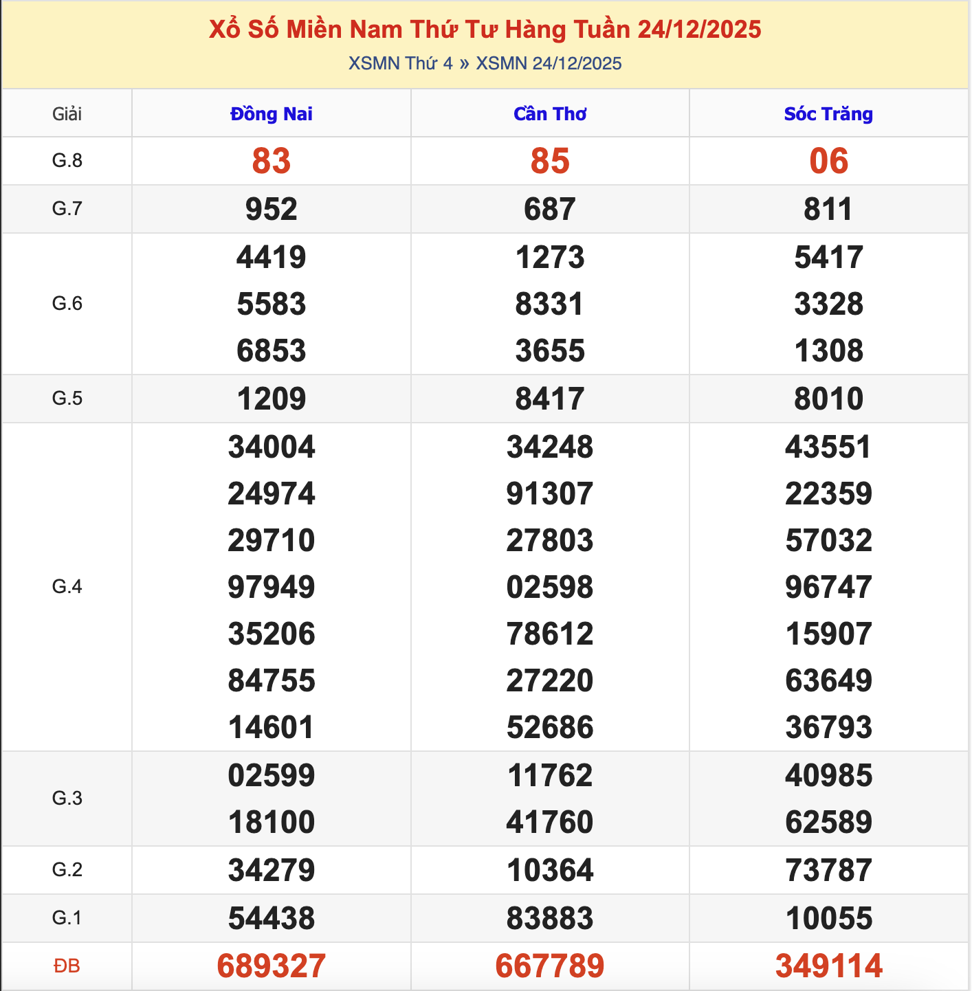 KQXSMN Thứ 4 Tuần Trước 24/12/2025