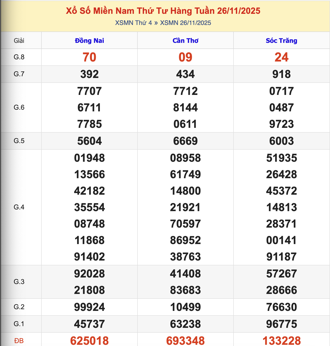 KQXSMN Thứ 4 Tuần Trước 26/11/2025