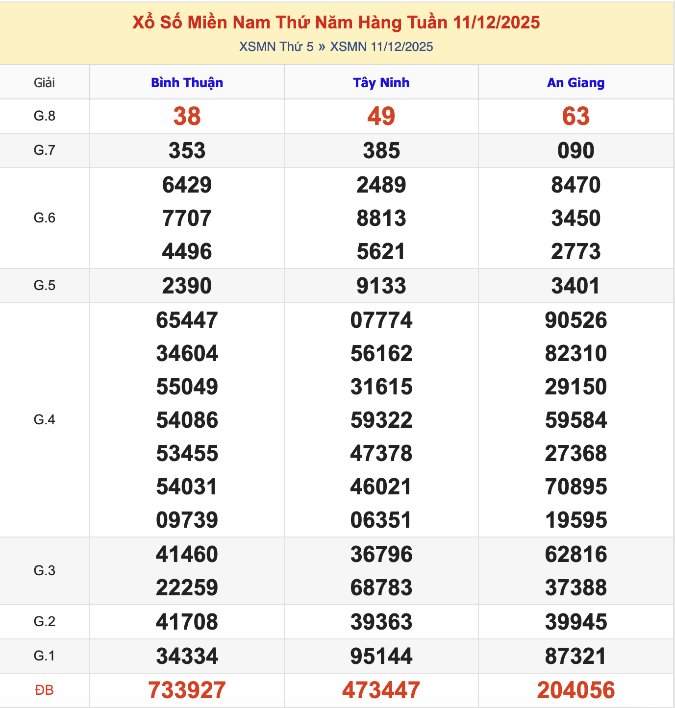 KQXSMN Thứ 5 Tuần Trước 11/12/2025