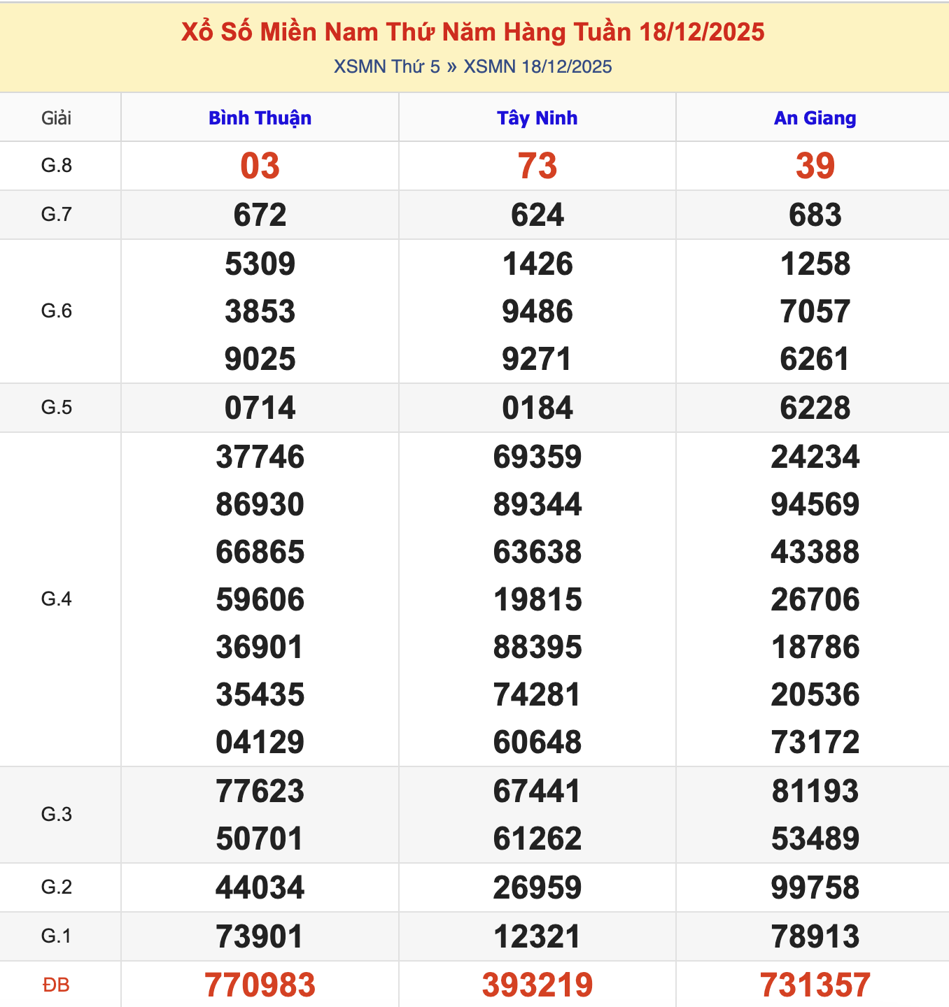 KQXSMN Thứ 5 Tuần Trước 18/12/2025