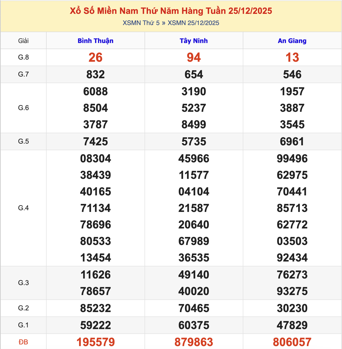 KQXSMN Thứ 5 Tuần Trước 25/12/2025