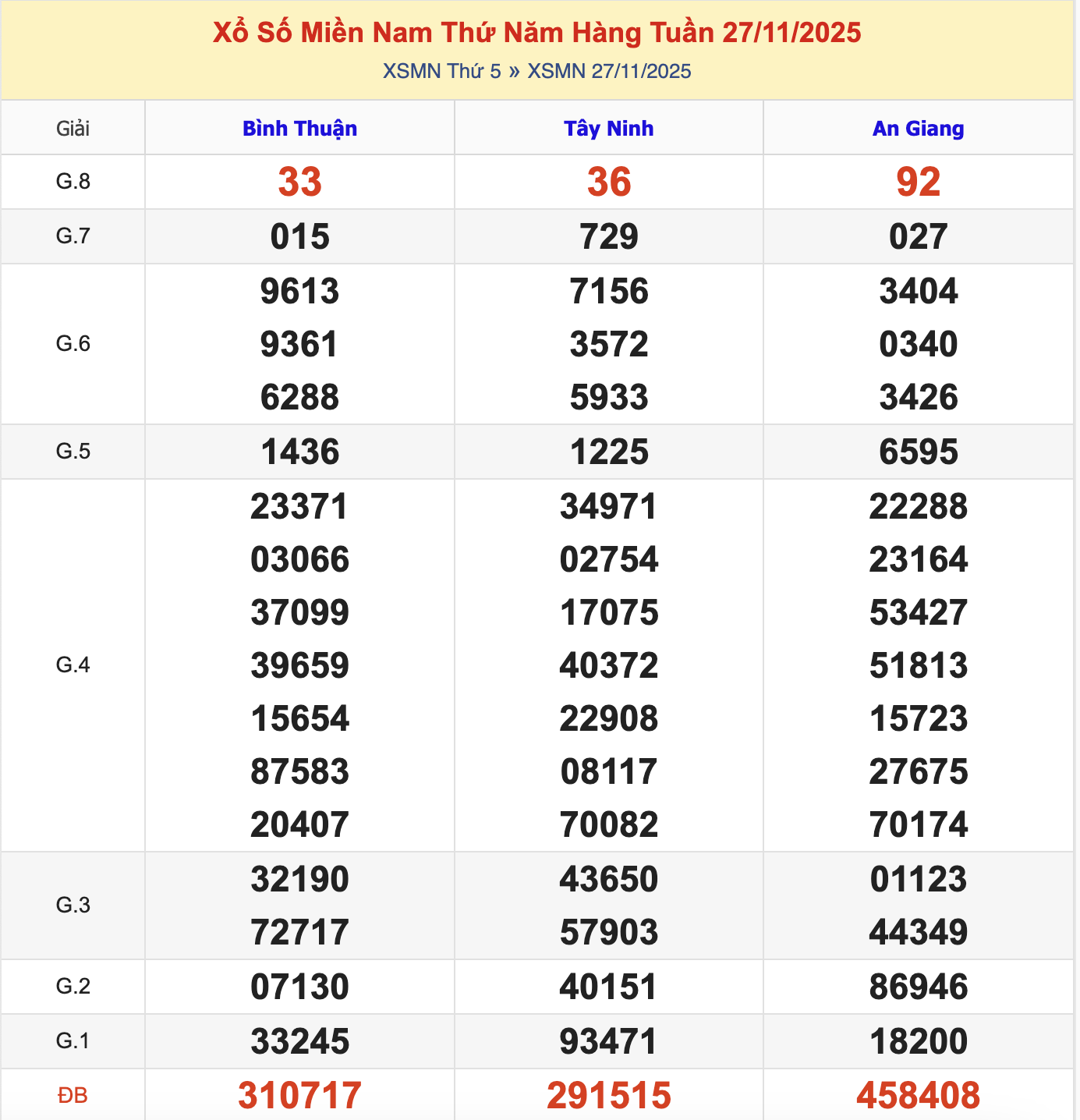 KQXSMN Thứ 5 Tuần Trước 27/11/2025