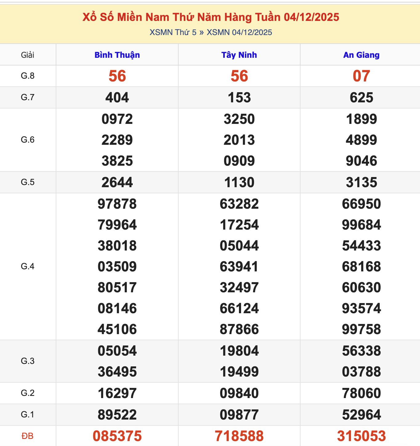 KQXSMN Thứ 5 Tuần Trước 4/12/2025