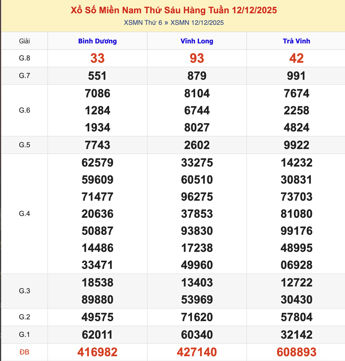 KQXSMN Thứ 6 Tuần Trước 12/12/2025