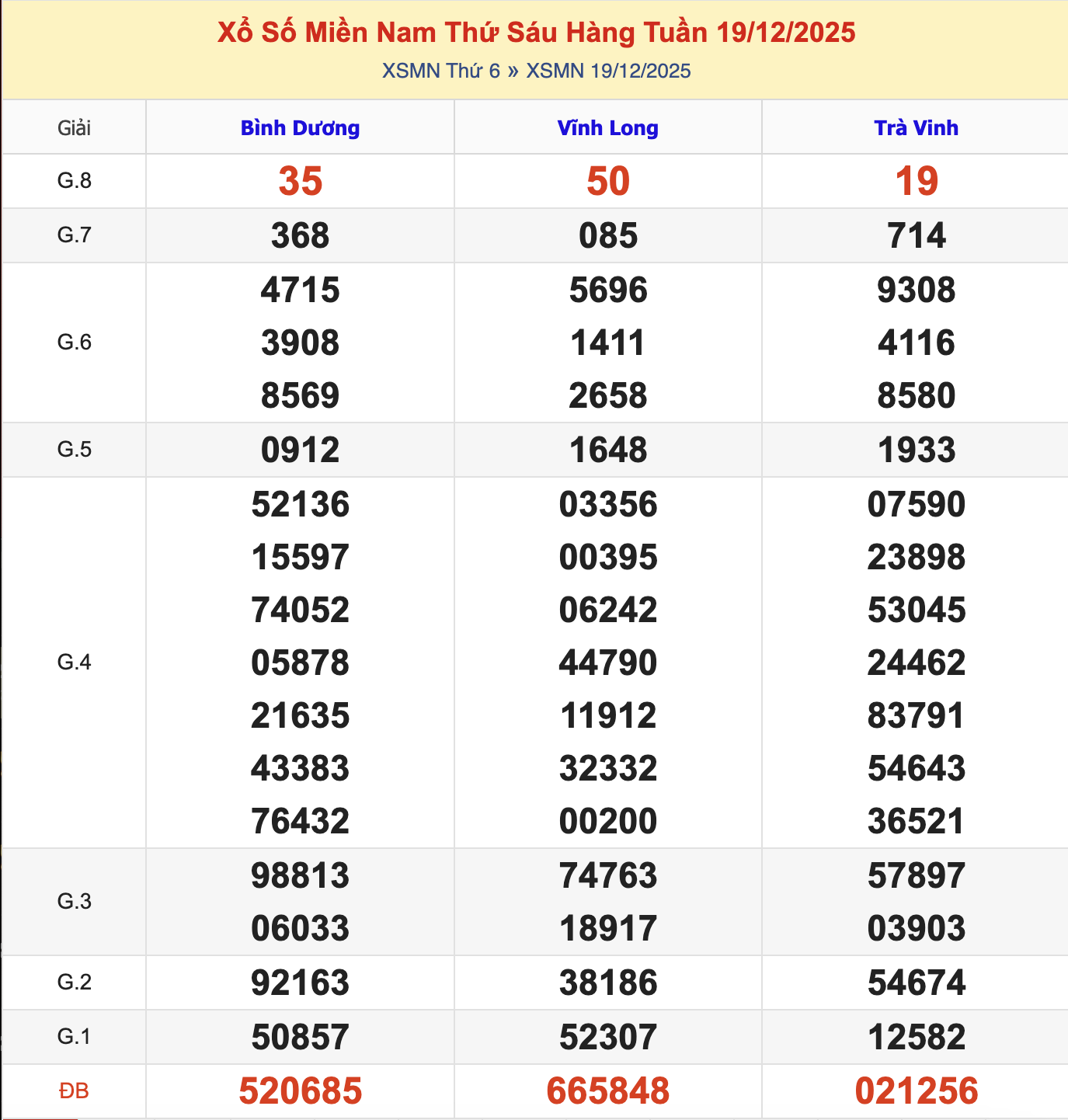 KQXSMN Thứ 6 Tuần Trước 19/12/2025