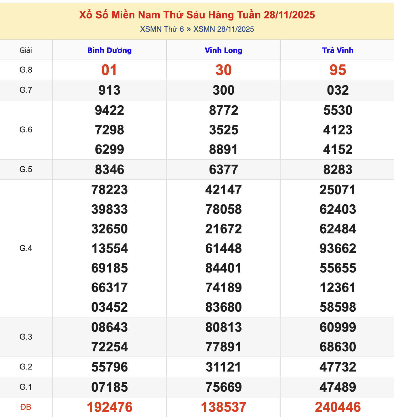 KQXSMN Thứ 6 Tuần Trước 28/11/2025
