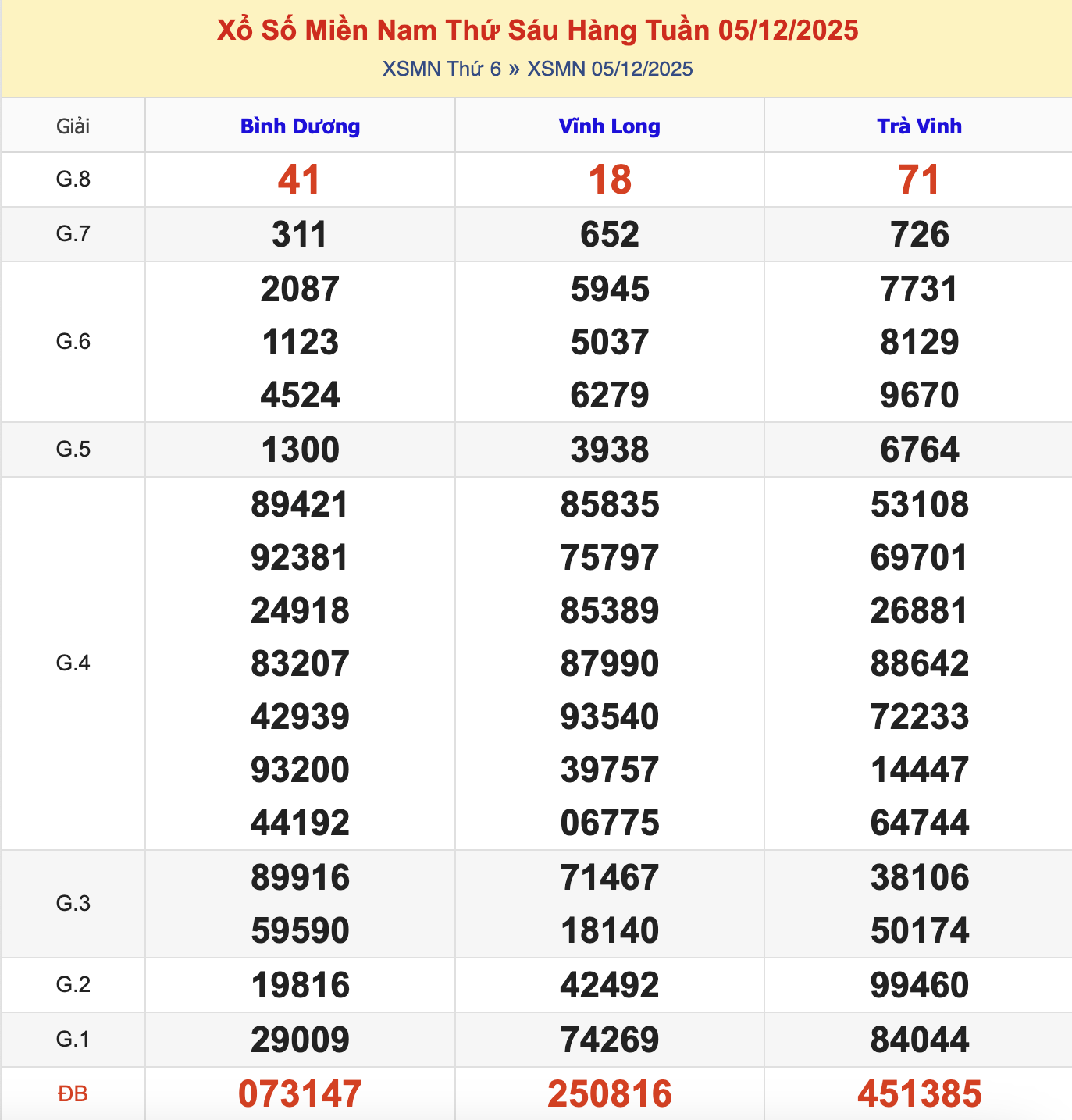 KQXSMN Thứ 6 Tuần Trước 5/12/2025