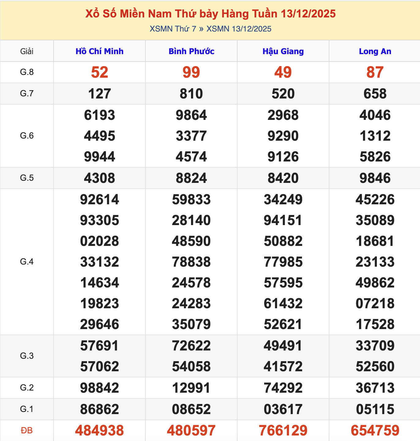 KQXSMN Thứ 7 Tuần Trước 13/12/2025