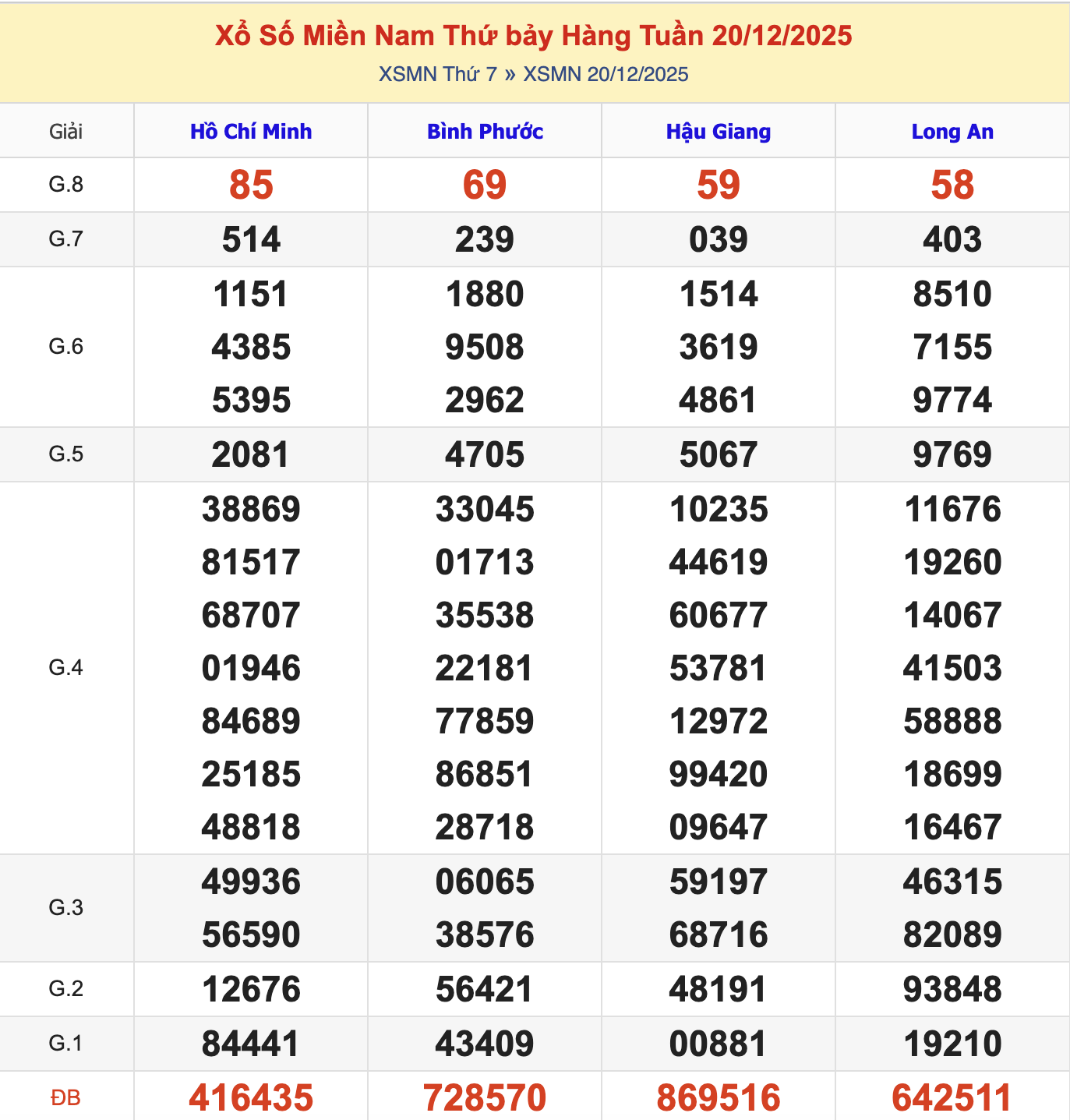 KQXSMN Thứ 7 Tuần Trước 20/12/2025