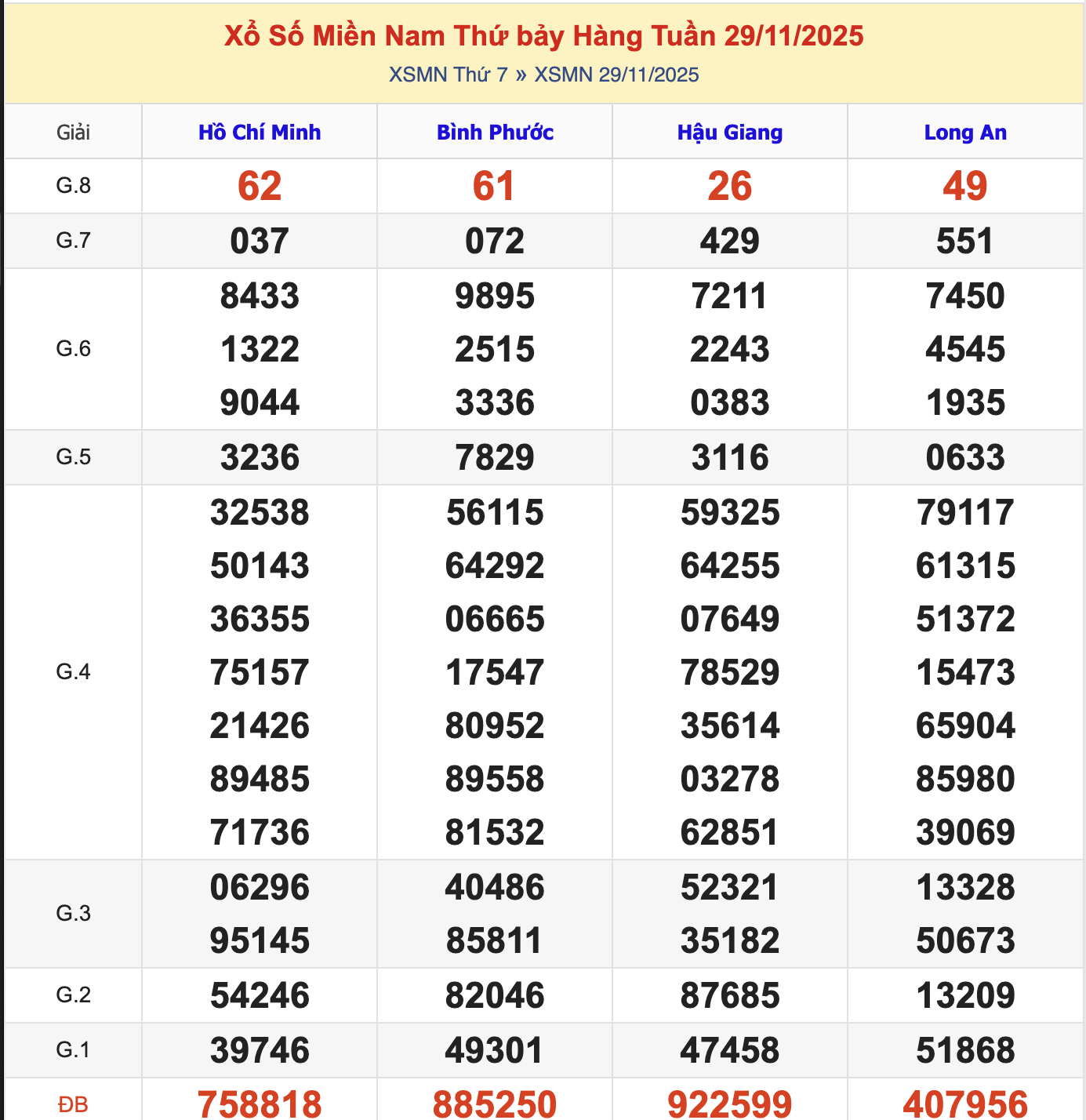 KQXSMN Thứ 7 Tuần Trước 29/11/2025