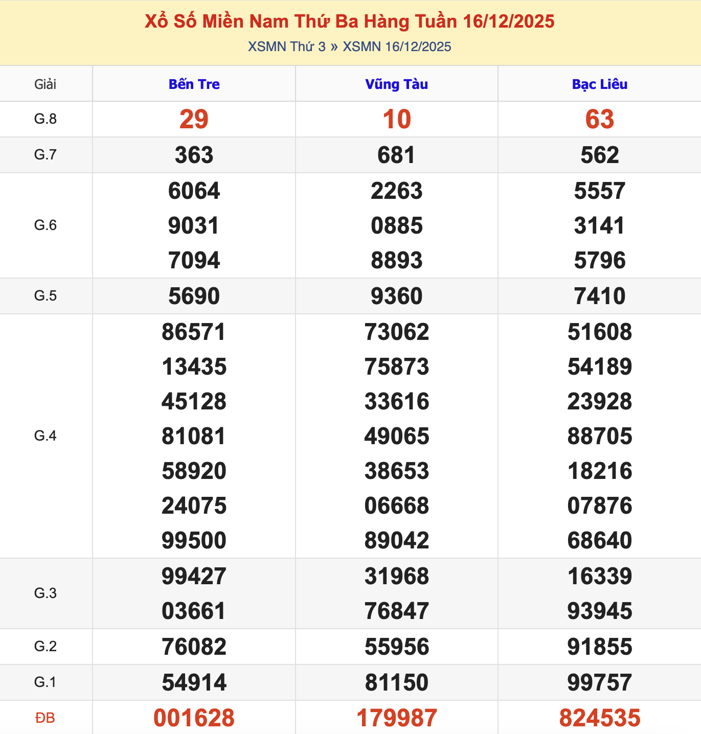 KQXSMN Thứ 3 Tuần Trước 16/12/2025