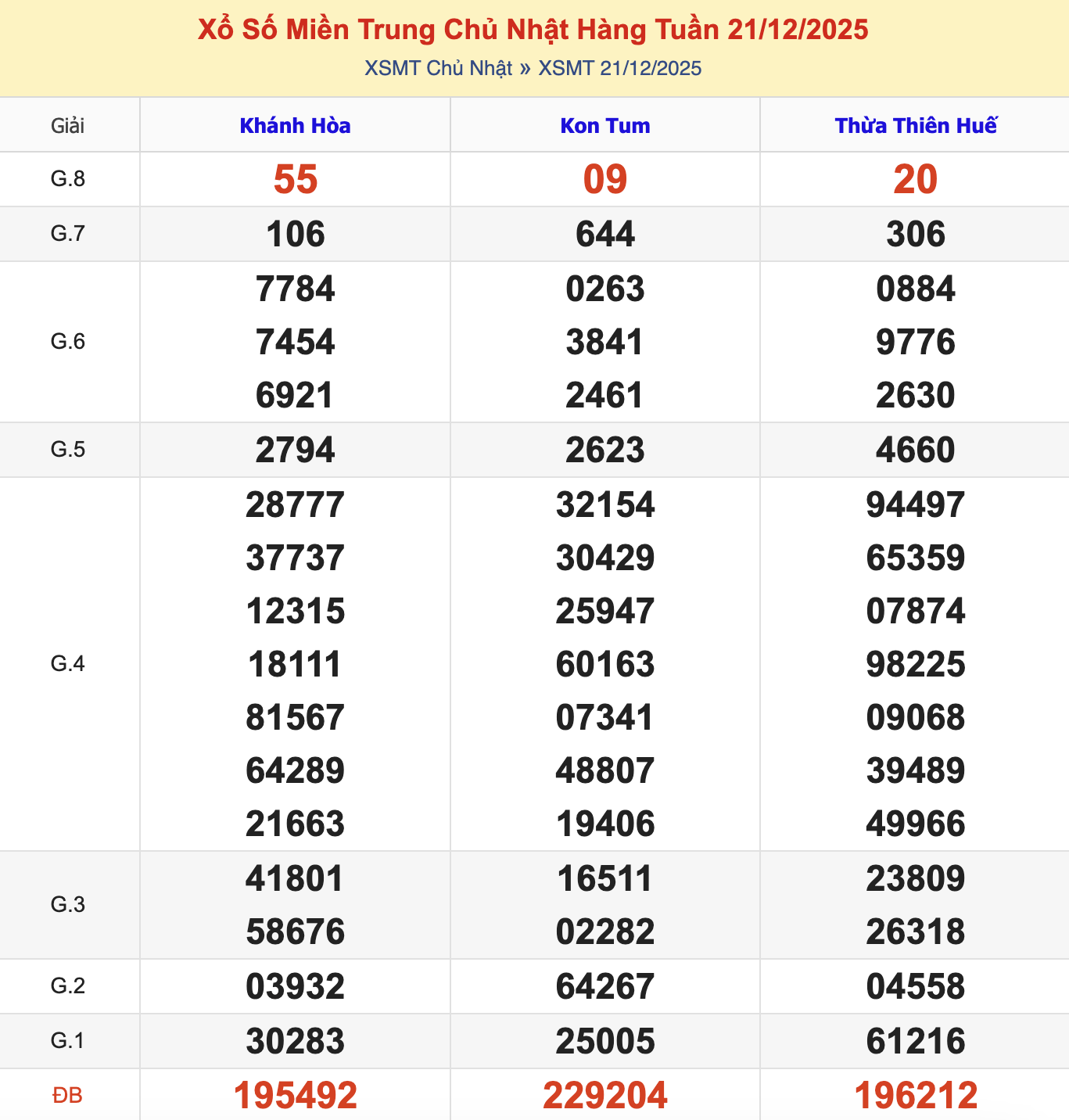 KQXSMT Chủ Nhật Tuần Trước 21/12/2025