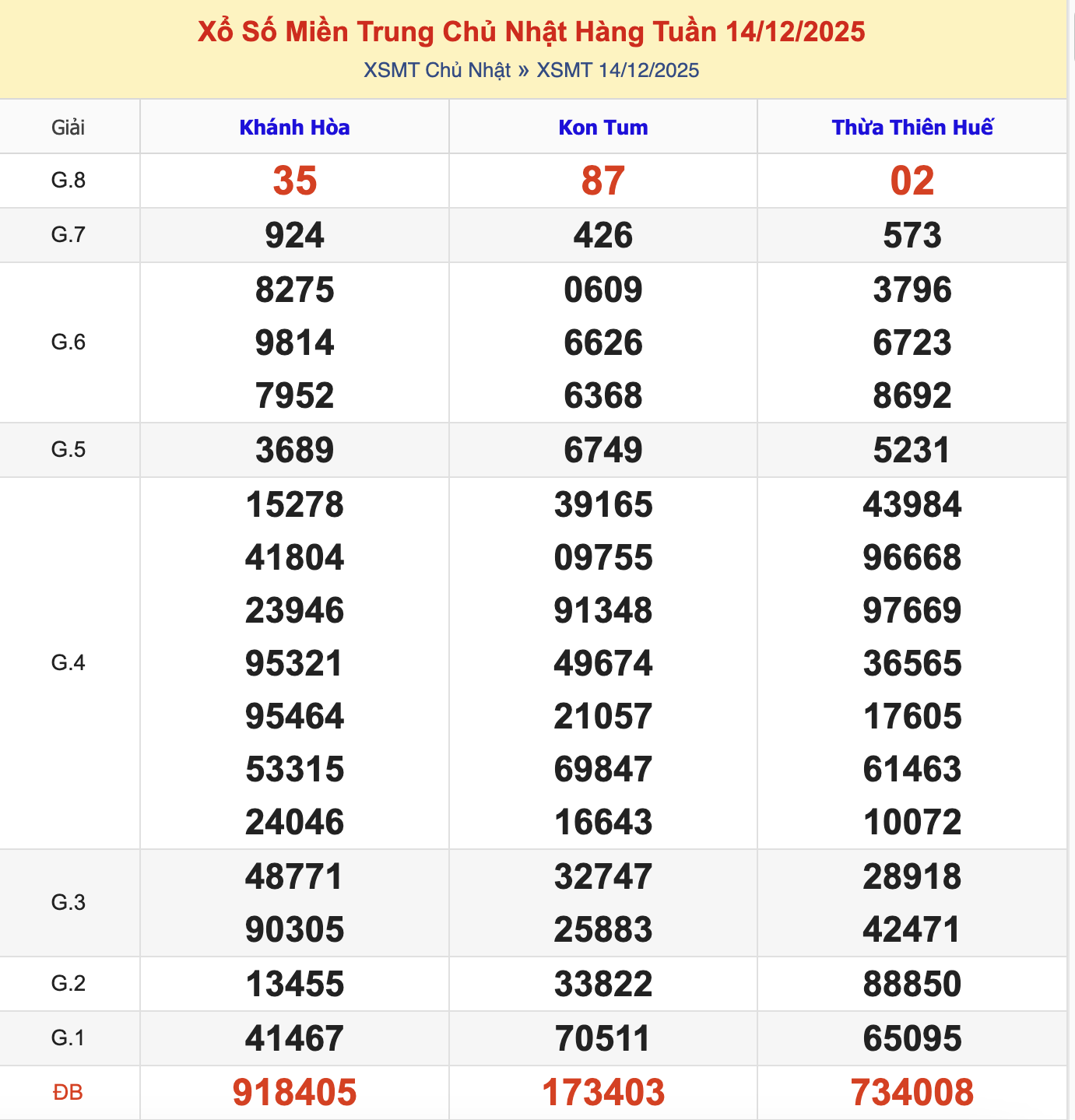 KQXSMT Chủ Nhật Tuần Trước 21/12/2025