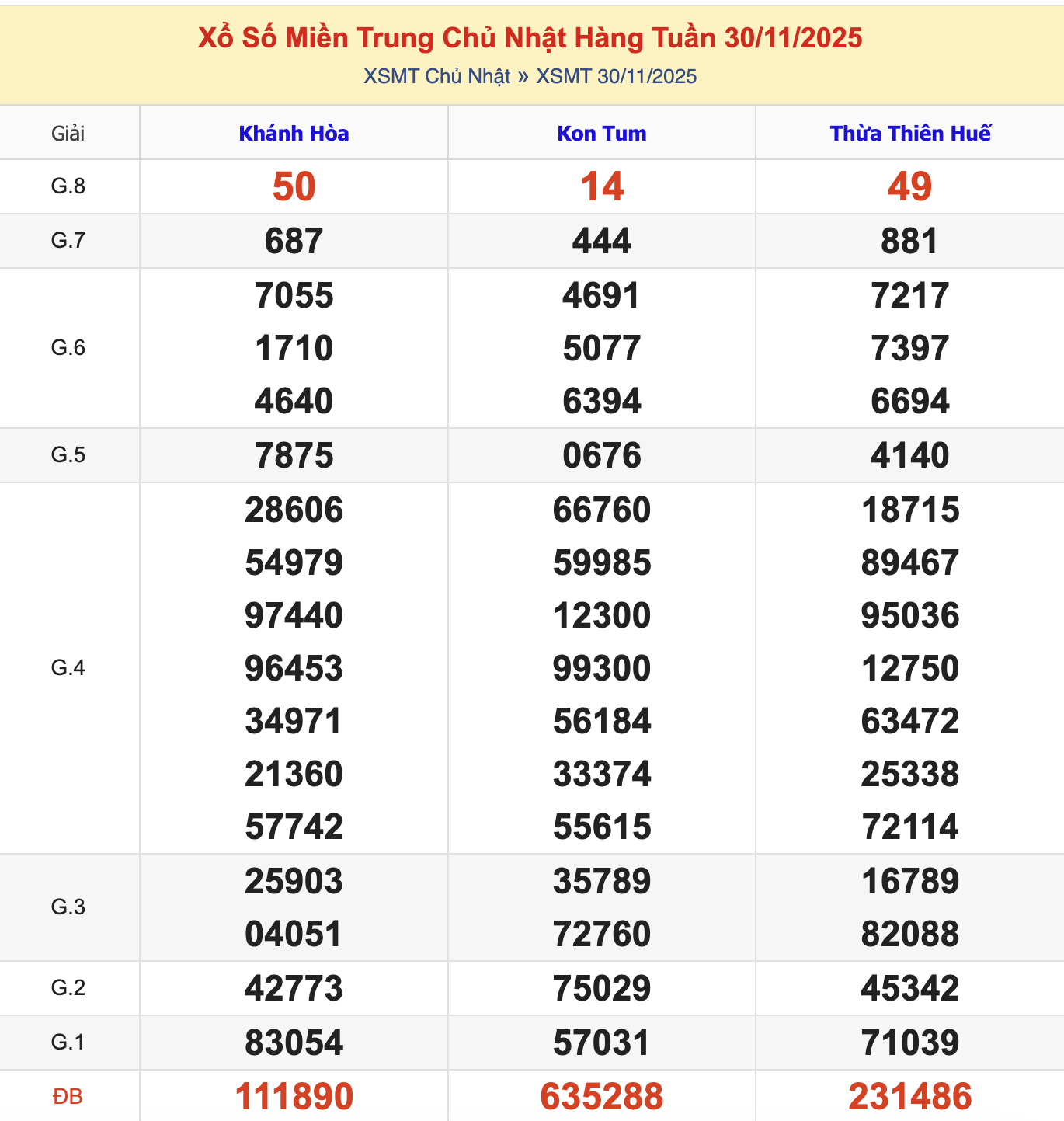 KQXSMT Chủ Nhật Tuần Trước 30/11/2025