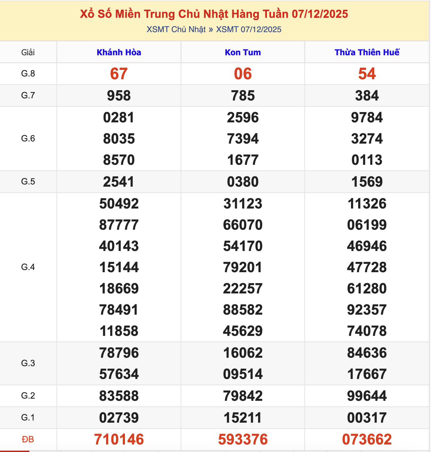 KQXSMT Chủ Nhật Tuần Trước 7/12/2025