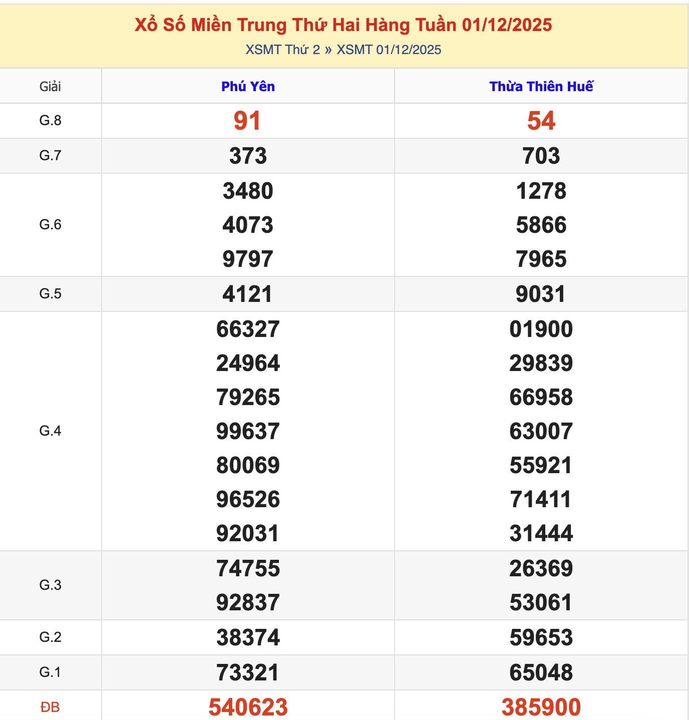 KQXSMT Thứ 2 Tuần Trước 1/12/2025