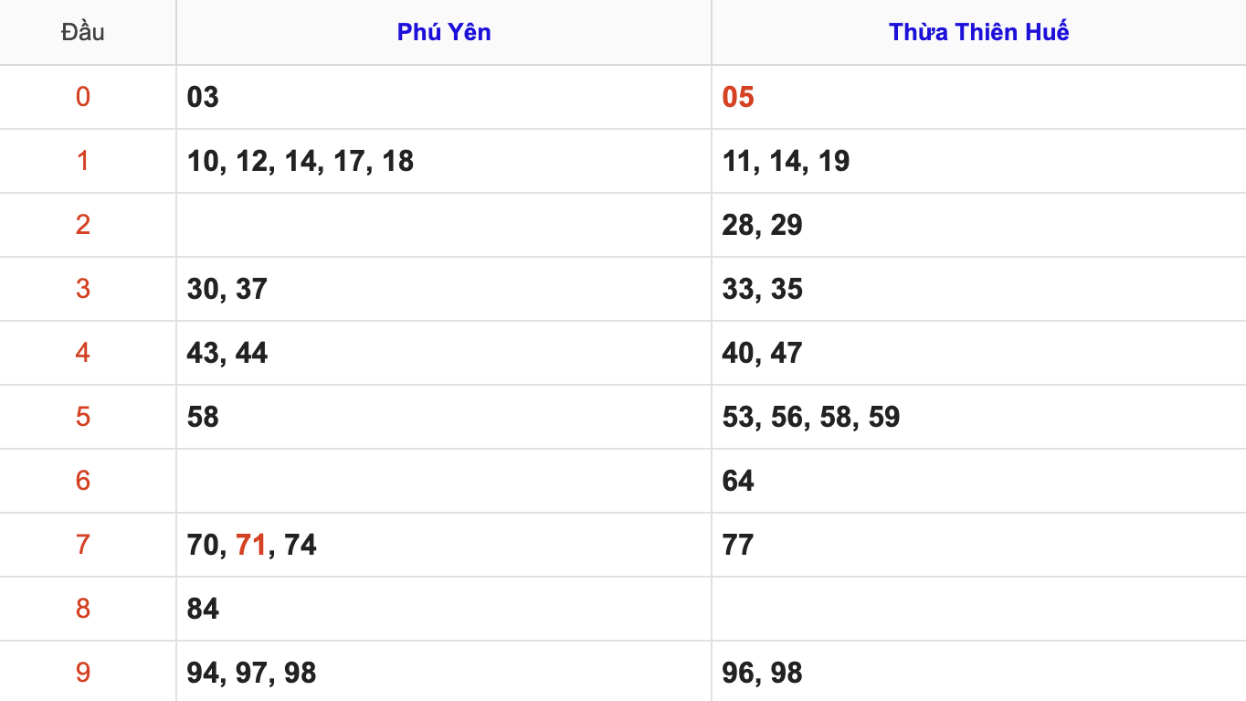KQXSMT Thứ 2 Tuần Trước 15/12/2025