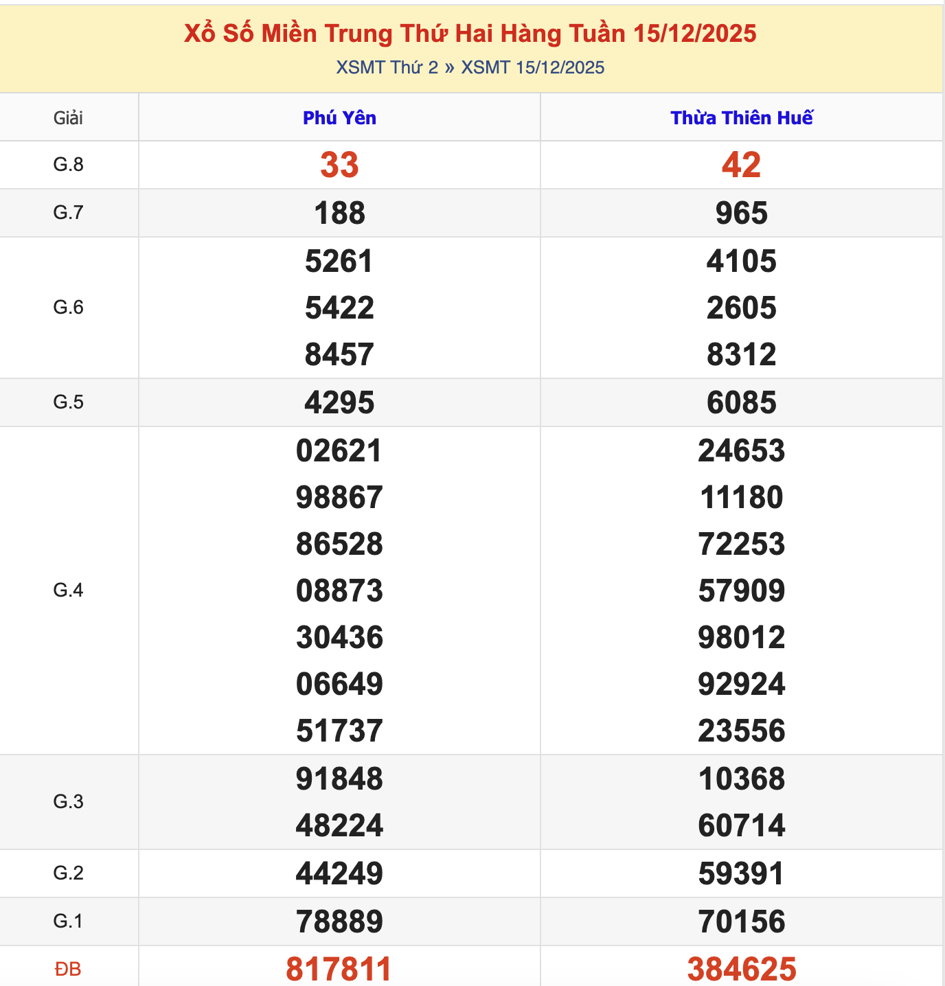 KQXSMT Thứ 2 Tuần Trước 15/12/2025