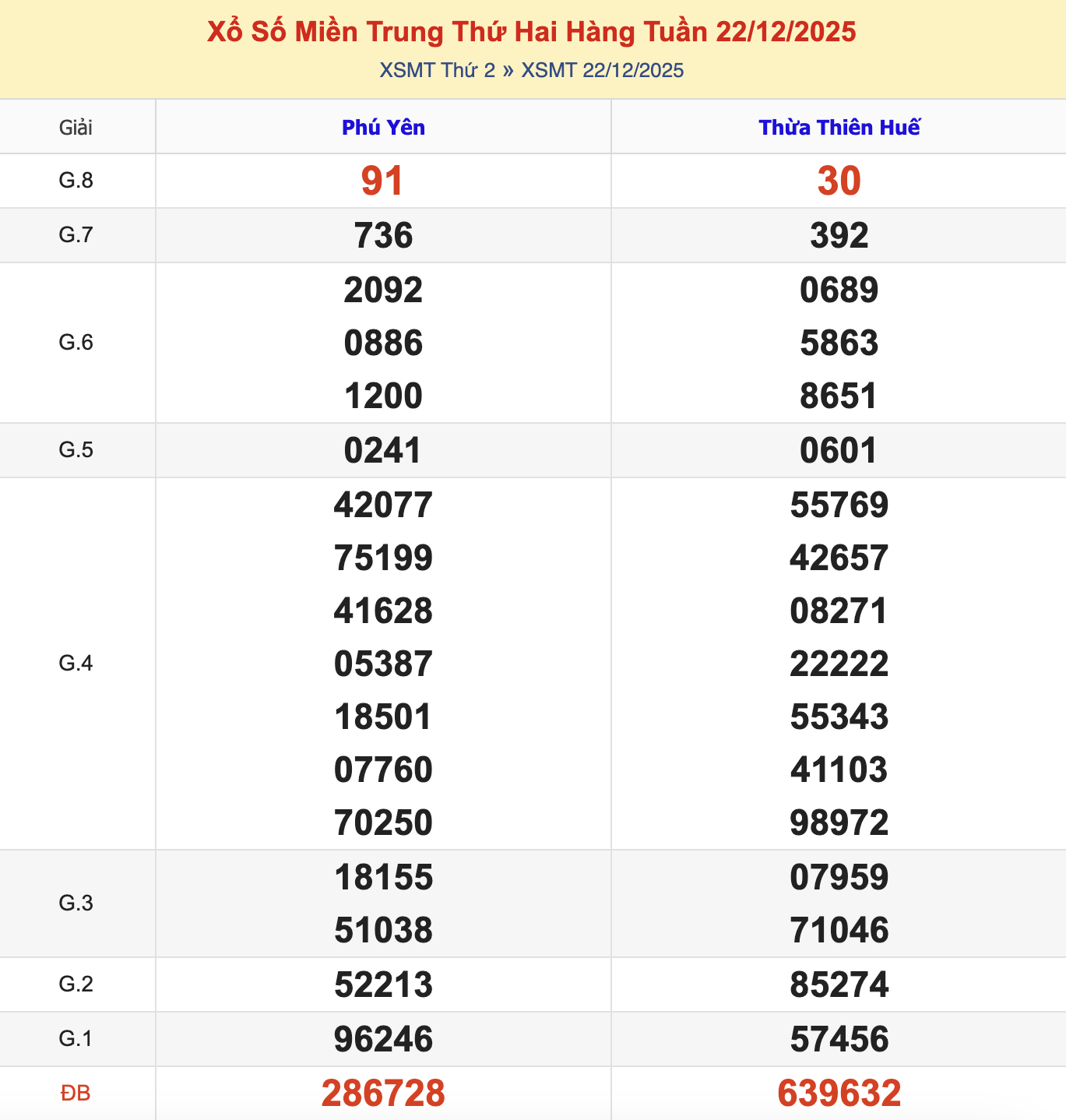 KQXSMT Thứ 2 Tuần Trước 22/12/2025