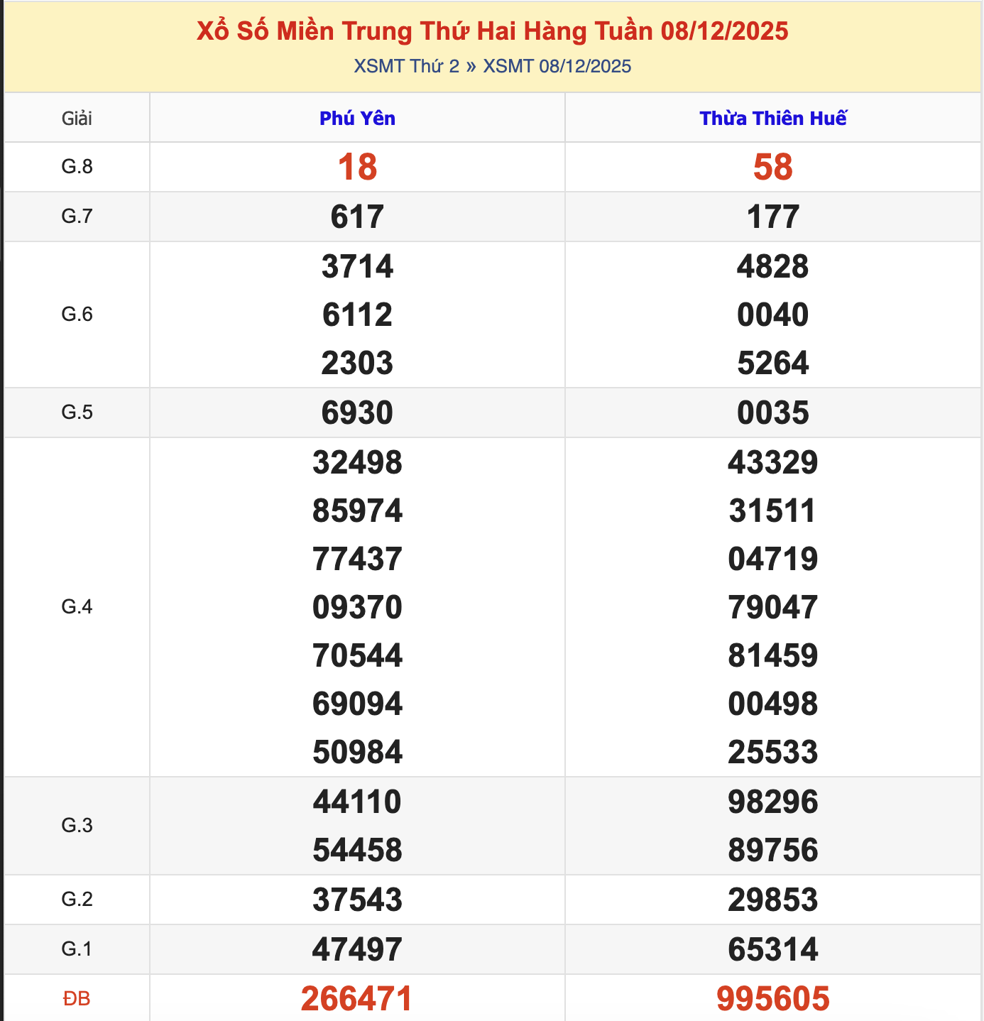 KQXSMT Thứ 2 Tuần Trước 8/12/2025