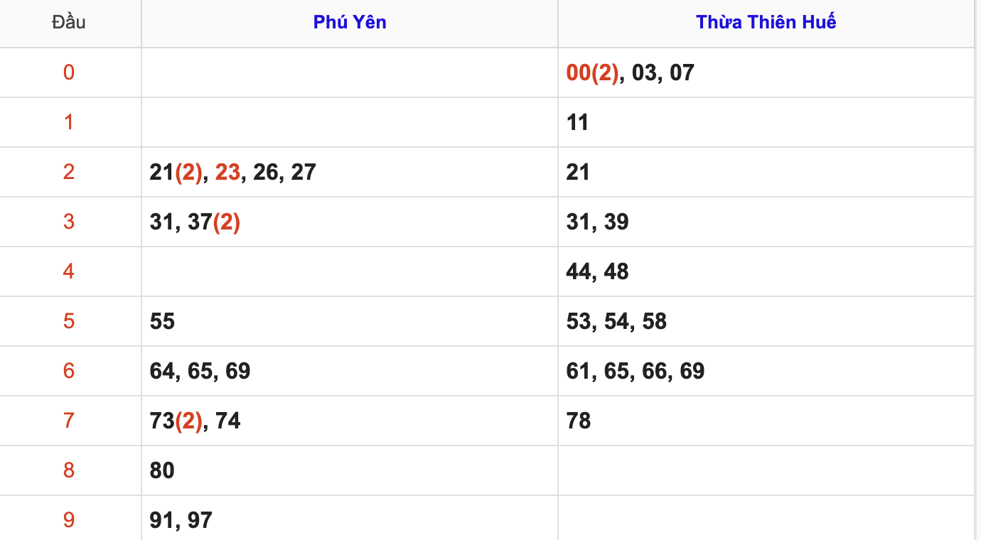KQXSMT Thứ 2 Tuần Trước 8/12/2025