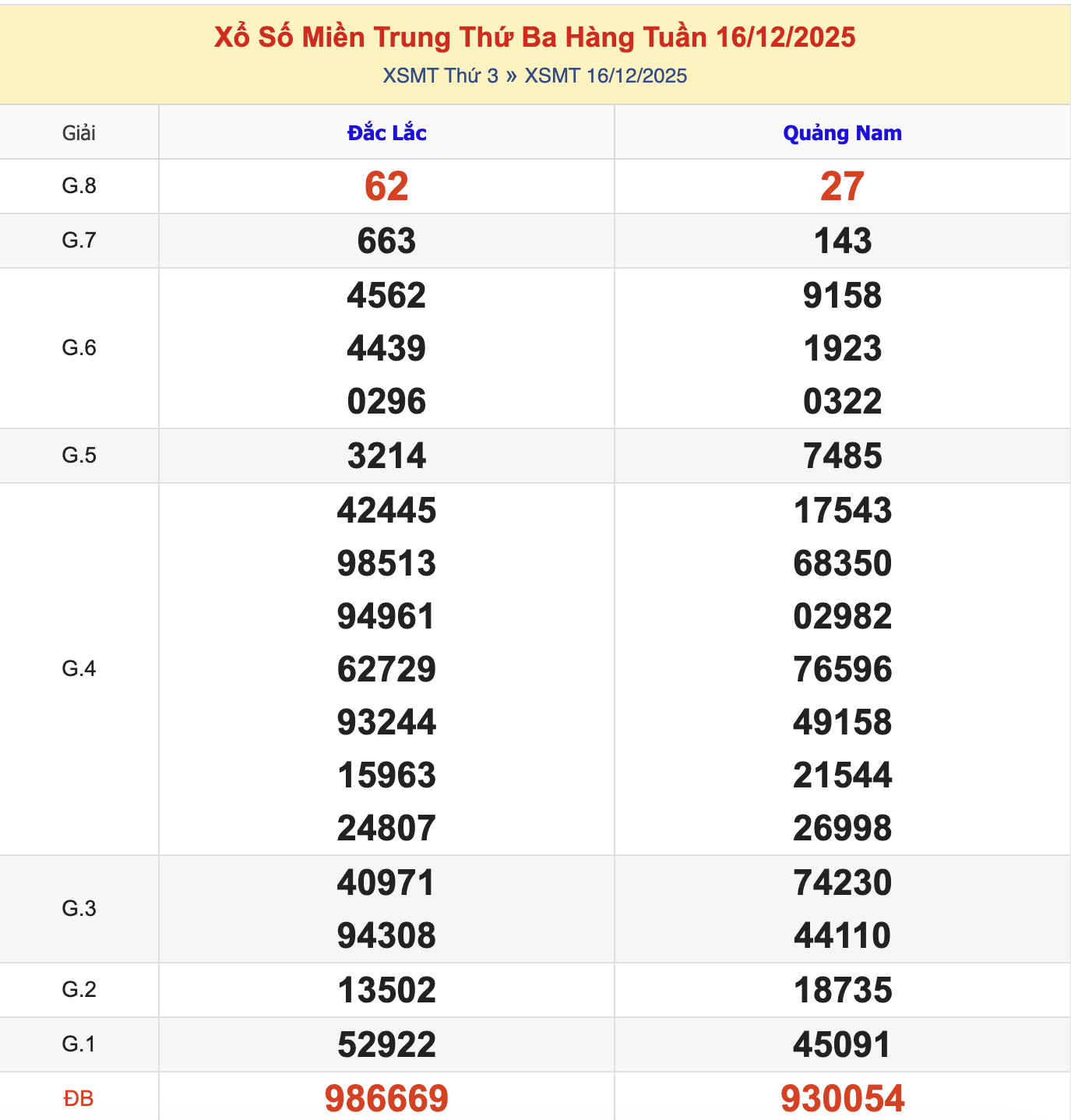 KQXSMT Thứ 3 Tuần Trước 16/12/2025