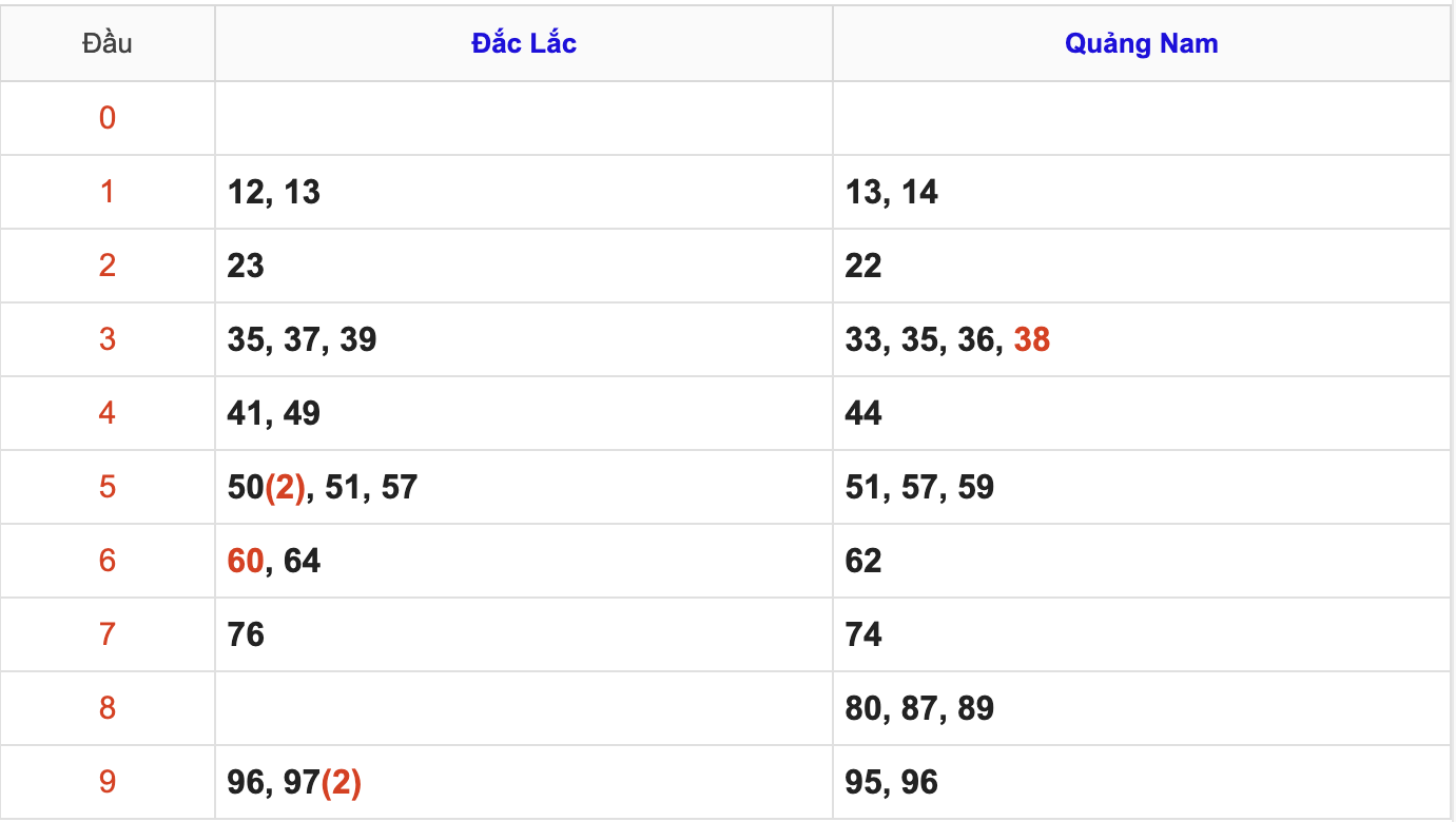 KQXSMT Thứ 3 Tuần Trước 16/12/2025